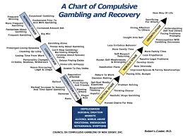 Whizolosophy A Chart Of Compulsive Gambling And Recovery