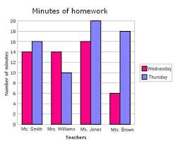 Double Bar Graph How Many More Minutes Did Ms Jones Class Spend On Homework Thursday Than Wednesday Bar Graph Template Bar Graphs Activities Bar Graphs