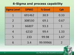 Lean And Six Sigma