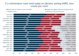 Poll: NATO support grows in Ukraine, reaches 53 percent