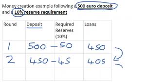 The opposite approach is contractionary monetary policy, which involves raising the reserve ratio so that banks are able to loan out less of their deposits. 13 3 The Simple Money Multiplier Youtube