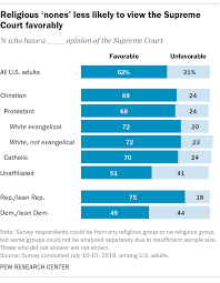 Leary's initial freedom of religion defense was based on the success of the native american church's 1964 california state supreme court ruling that protected that group's sacramental use of peyote within its religious ceremonies. With Religion Related Rulings On The Horizon U S Christians See Supreme Court Favorably Pew Research Center