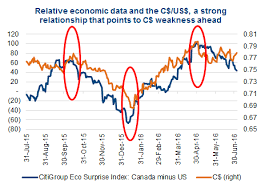 U S 10 Year Bond Yields Dipping Below 1 40 Canadian