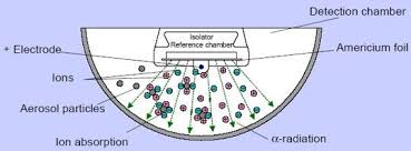 Alpha particles are easily absorbed. Smoke Detectors Types Working Electricalvoice