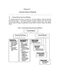 You are currently looking at all financial services companies industry companies in malaysia. Pdf Financial System Of Malaysia 5 1 Financial System Structure In Malaysia Belle Nabila Academia Edu