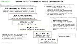 Personal Finance For Military Servicemembers