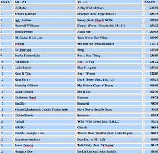 biggest selling itunes artists within last 24 hours kings