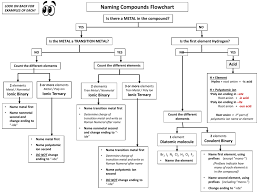 51 Ageless Naminc Ionic Compund Flow Chart