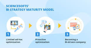 Business Intelligence Strategy How To Become A Bi Driven Company In 2020 Business Intelligence Data Analytics Business Success Factors