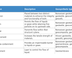 Gambar Geotextile Comparison Chart