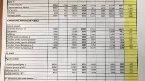 Cele mai interesante stiri despre grila salarizare invatamant 2020 „de 2018grila potrivit grilei de salarizare convenite de armata si politie si ministerul muncii, seful de stat. Cine Sunt Bugetarii Care Pierd La Salariu In 2018 Grila Guvernului Facsimil