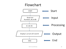 Comprehensive Problem Resolution Flowchart Blame Flowchart