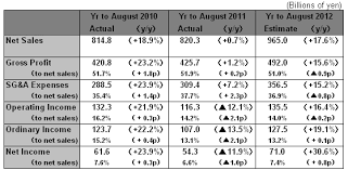 results summary for year to august 2011 fast retailing co