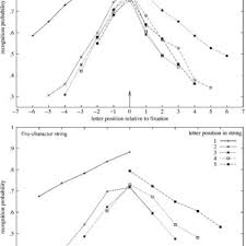 List of 84 words that are 19 letter words. Pdf Letter Visibility And The Viewing Position Effect In Visual Word Recognition