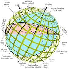 Celestial Geometry The Best Astrology House System