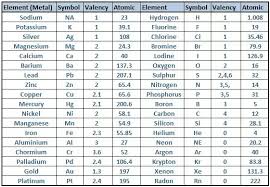 Fundamental properties of atoms including atomic number and atomic mass. Valency Of First 30 Elements