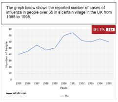 The Graph And Table Below Give Information About Water Use World How To Write A Line Graph For Ielts Writing Task 1