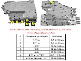 Sonnax billet accumulators for the 68rfe u2013 performance. Diagram Wiring Diagram 4l80e Transmission Solenoid Full Version Hd Quality Transmission Solenoid Carbeltdiagrams Italiaresidence It