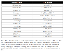Cook Contrary Slow Cooker To Dutch Oven Conversion Chart