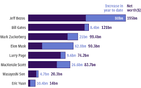 Elon Musk's wealth triples during pandemic to $90.3bn