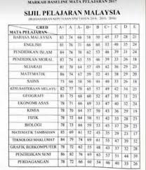 Berikut adalah gred pemarkahan terkini untuk menengah atas meli batkan pelajar tingkatan 4 dan5 serta peperiksaan sijil pelajaran malaysia spm. Gred Markah Spm 2017 Analisis Keputusan Semua Mata Pelajaran Spm 2018 Lembaga Peperiksaan Malaysia Bumi Gemilang Sijil Tinggi Pelajaran Malaysia Stpm