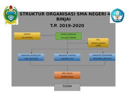 Adiwiyata mandiri tahun 2016, sekolah model, sekolah induk kluster kurikulum 2013 awaluddin, m.si. Struktur Organisasi Sma Negeri 4 Binjai Sma Negeri 4 Binjai
