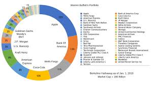 Berkshire's other operations include a railway company, a. Copy Warren Buffett S Portfolio If You Want To Be Rich Retire By 31
