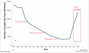 Acum 1 ora 12 minute. Graficul Care AratÄ CaÅ£i Oameni Au PÄrÄsit Rusia De Cand Vladimir Putin A Ajuns Presedinte
