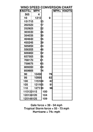 Veritable Mph To Knots Conversion Chart Coversion Chart Area