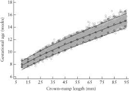 Estimation Of Gestational Age Ga As A Function Of Crown
