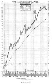 Chart Yang Membuat Peter Lynch Sukses Di Investasi Saham