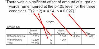 How Do I Report A 1 Way Between Subjects Anova In Apa Style Anova Psychological Testing Learning Math