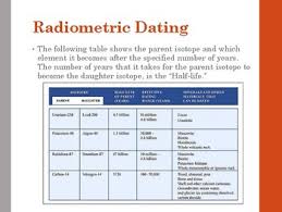 Geologists often need to know the age of material that they find. Relative And Absolute Dating Powerpoint By Mizzz Foster Tpt