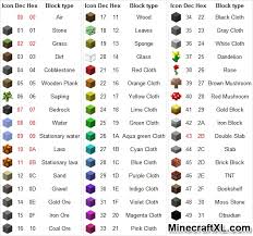 A crafting table can be used to repair damaged tools, weapons, and armor. Minecraft Classic Block Id S Minecraft Blocks Minecraft Minecraft Code