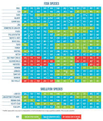 Seasonality Chart Northumberland Seafood