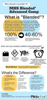Create Infographics Presentations Reports Piktochart Blended Learning Classroom Blended Learning Learning Technology