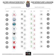 League standings, team positions and top goal scorers for the 2020/21 italian serie a season. Basket Data Scouting Posts Facebook