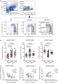 Image result for Monocyte Count