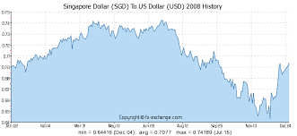 Singapore Dollar Sgd To Us Dollar Usd History Foreign