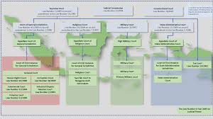 There have in recent years been proposals for reform of the judicial system, in order to give it more independence from government. Judicial Commission Indonesia Cacj