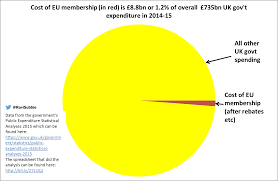 Pac Man Pie Chart Of Uks Spend On The Eu More Known Than