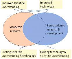 This article will help you identify common mistakes and avoid them, so. A Representation Of The Relationship Between Science And Technology Download Scientific Diagram