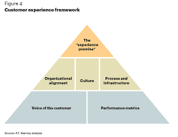 It's our job to make the customer experience a little bit better. A Customer Experience Framework By At Kearney Customer Experience Customer Service Standards Customer Service Training