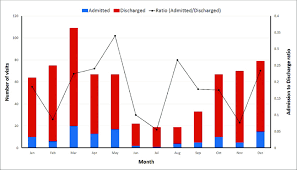 Frequency Chart Showing The Distribution Of Admitted And