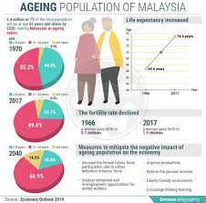 Increase from 5% in 2010 to 14.5% in 2040 and this increase. Economicoutlook2019 Hashtag On Twitter