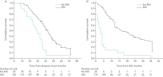 Bulbar Impairment Score And Survival Of Stable Amyotrophic