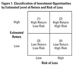 Short Term Investments For Investors | By Opti Mazed | Medium