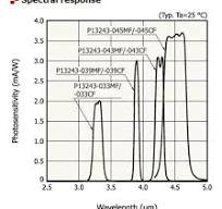Infrared detectors with band-pass filter (3.3 μm and 3.9 μm)