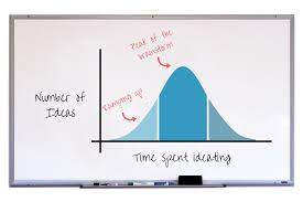 The Brainstorming Bell Curve Hitting Peak Ideation Portent Brainstorming Bell Curve Content Strategy