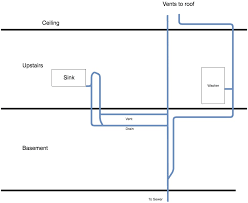 An island fixture is a fixture remote from a plumbing wall and requires special venting that differs from continuous, individual, common, and wet venting. Moving Some Plumbing For A Kitchen Remodel Loop Vent For Kitchen Island Home Improvement Stack Exchange